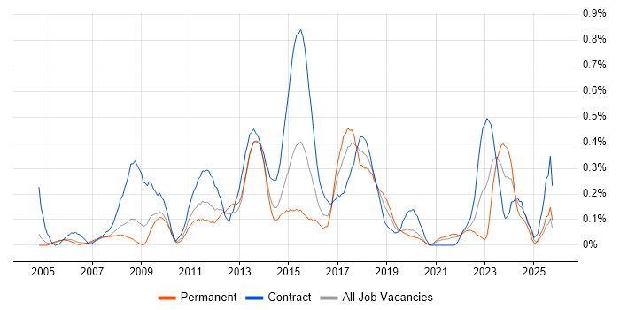 PMO Manager job vacancy trend in Buckinghamshire