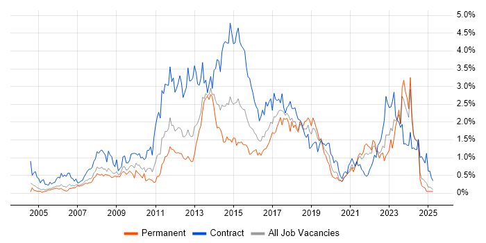 Job vacancy trend for PMO in Buckinghamshire Job vacancy trend for PMO in Buckinghamshire