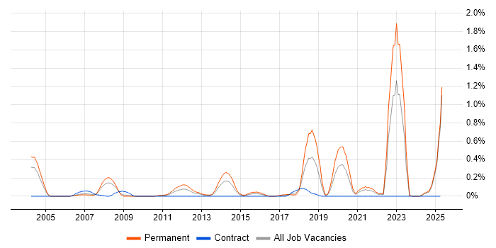 Job vacancy trend for Police in Buckinghamshire Job vacancy trend for Police in Buckinghamshire