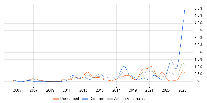 Job vacancy trend for Portfolio Management in Buckinghamshire Job vacancy trend for Portfolio Management in Buckinghamshire