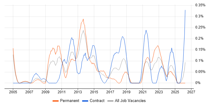 Portfolio Manager job vacancy trend in Buckinghamshire