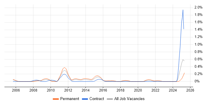 Job vacancy trend for Post-Production in Buckinghamshire Job vacancy trend for Post-Production in Buckinghamshire