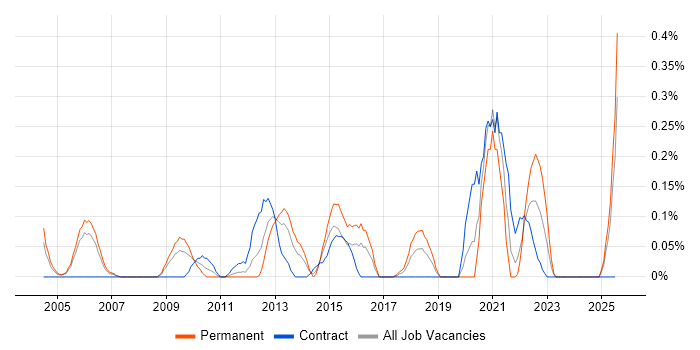 Job vacancy trend for Postgraduate in Buckinghamshire