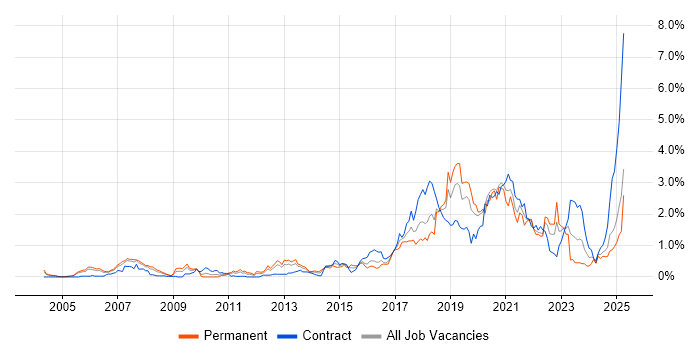 Job vacancy trend for PostgreSQL in Buckinghamshire Job vacancy trend for PostgreSQL in Buckinghamshire