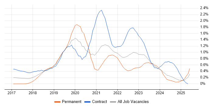 Job vacancy trend for Postman in Buckinghamshire Job vacancy trend for Postman in Buckinghamshire