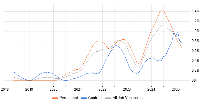 Job vacancy trend for Power Automate in Buckinghamshire Job vacancy trend for Power Automate in Buckinghamshire