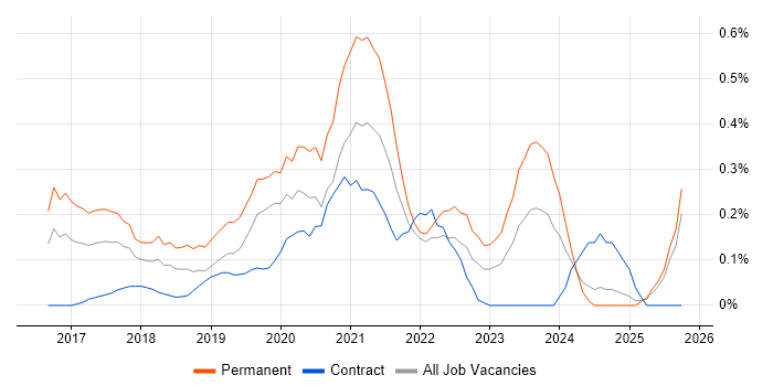 Power BI Analyst job vacancy trend in Buckinghamshire