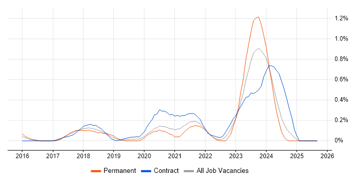 Power BI Developer job vacancy trend in Buckinghamshire Power BI Developer job vacancy trend in Buckinghamshire