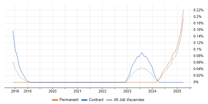 Job vacancy trend for Power BI Engineer in Buckinghamshire Job vacancy trend for Power BI Engineer in Buckinghamshire