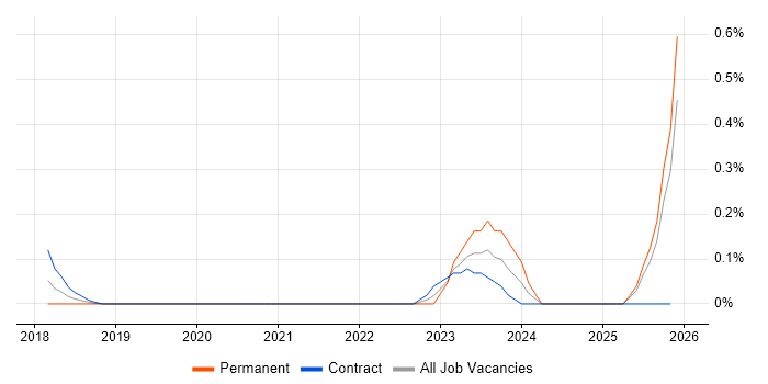 Power BI Specialist job vacancy trend in Buckinghamshire