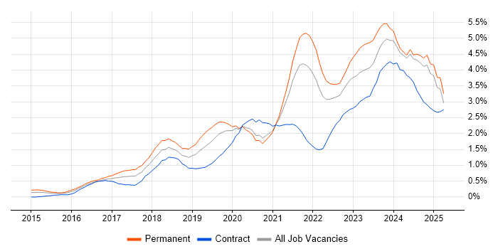 Job vacancy trend for Power BI in Buckinghamshire Job vacancy trend for Power BI in Buckinghamshire
