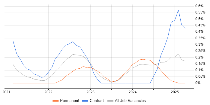 Job vacancy trend for Power Platform Developer in Buckinghamshire Job vacancy trend for Power Platform Developer in Buckinghamshire