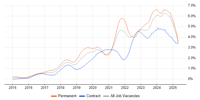 Job vacancy trend for Power Platform in Buckinghamshire Job vacancy trend for Power Platform in Buckinghamshire