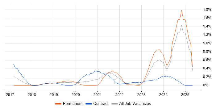 Job vacancy trend for Power Query in Buckinghamshire Job vacancy trend for Power Query in Buckinghamshire