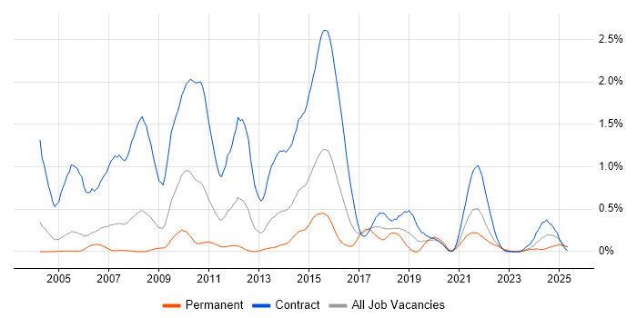 Job vacancy trend for PowerCenter in Buckinghamshire Job vacancy trend for PowerCenter in Buckinghamshire