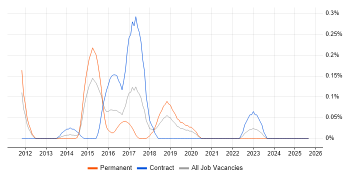 PowerPivot job vacancy trend in Buckinghamshire PowerPivot job vacancy trend in Buckinghamshire