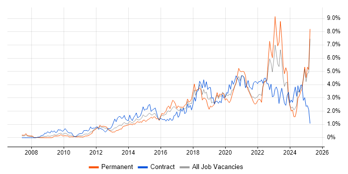 Job vacancy trend for PowerShell in Buckinghamshire Job vacancy trend for PowerShell in Buckinghamshire