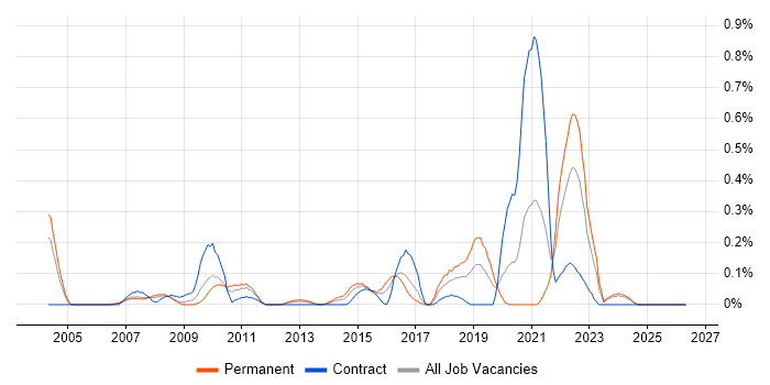 Predictive Modelling job vacancy trend in Buckinghamshire