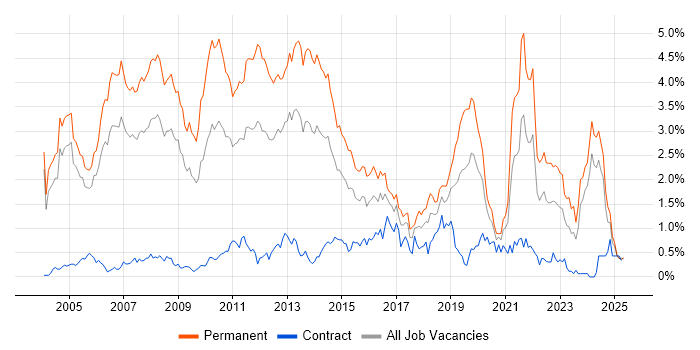 Job vacancy trend for Presales in Buckinghamshire Job vacancy trend for Presales in Buckinghamshire