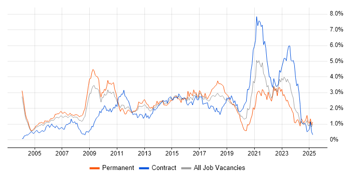 Job vacancy trend for Presentation Skills in Buckinghamshire Job vacancy trend for Presentation Skills in Buckinghamshire