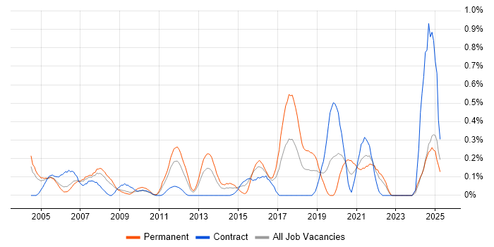 Job vacancy trend for Preventative Maintenance in Buckinghamshire Job vacancy trend for Preventative Maintenance in Buckinghamshire
