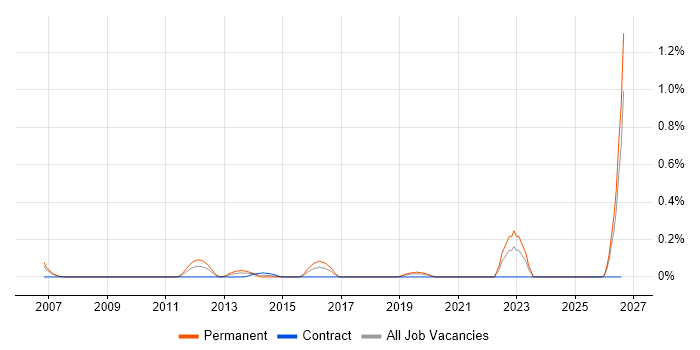 Pricing Manager job vacancy trend in Buckinghamshire