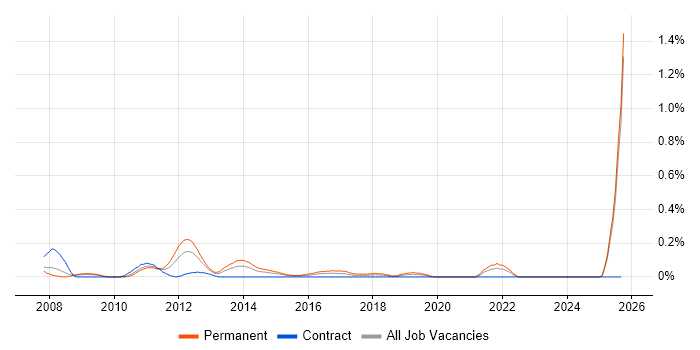Pricing Strategy job vacancy trend in Buckinghamshire