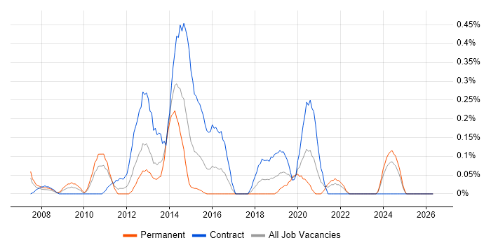 Primavera job vacancy trend in Buckinghamshire