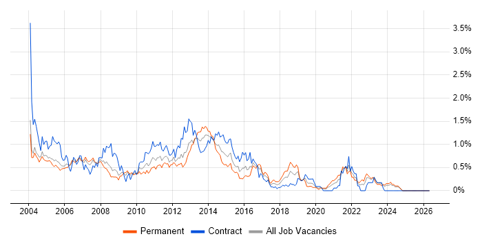 PRINCE job vacancy trend in Buckinghamshire