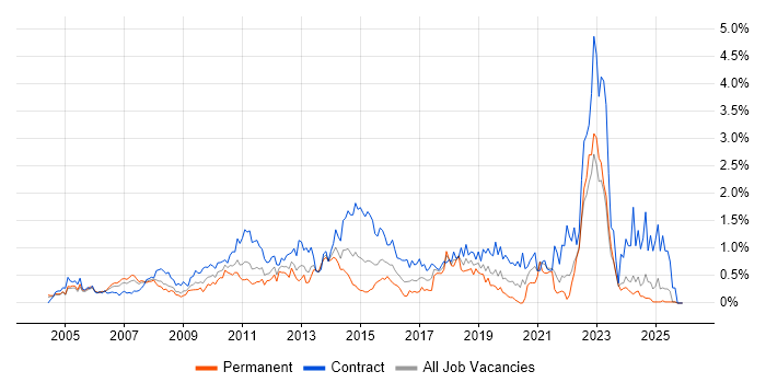 PRINCE2 Practitioner job vacancy trend in Buckinghamshire
