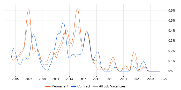 PRINCE2 Project Manager job vacancy trend in Buckinghamshire