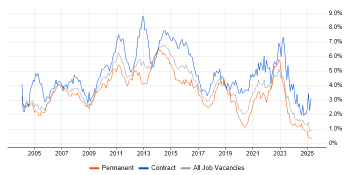 Job vacancy trend for PRINCE2 in Buckinghamshire