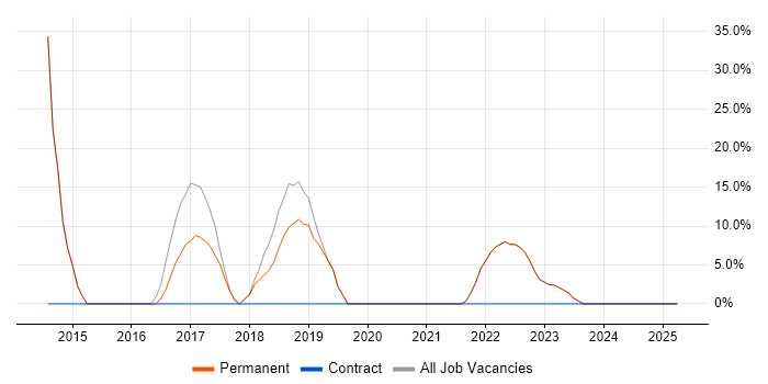 Job vacancy trend for Analyst in Princes Risborough Job vacancy trend for Analyst in Princes Risborough