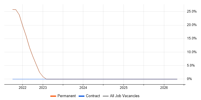 Business Development job vacancy trend in Princes Risborough