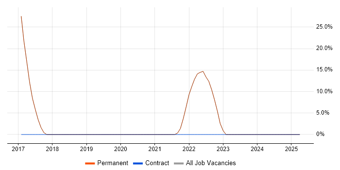 Job vacancy trend for Change Management in Princes Risborough