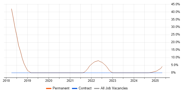 Job vacancy trend for Customer Service in Princes Risborough