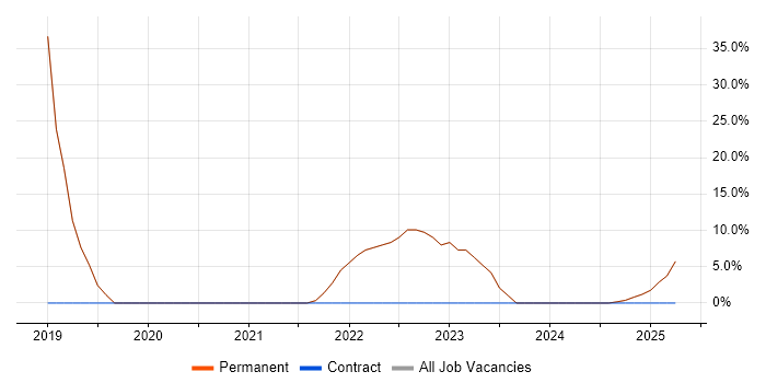 Job vacancy trend for Degree in Princes Risborough