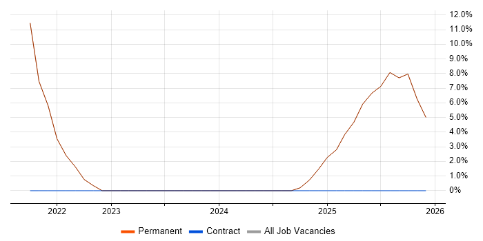 Hyper-V job vacancy trend in Princes Risborough