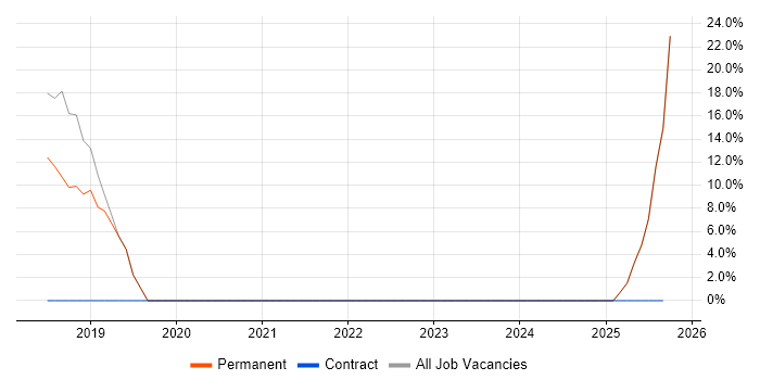 IT Support job vacancy trend in Princes Risborough