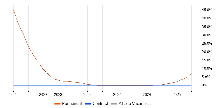 Job vacancy trend for Problem-Solving in Princes Risborough Job vacancy trend for Problem-Solving in Princes Risborough