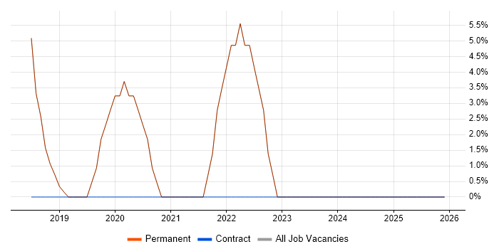 Service Delivery job vacancy trend in Princes Risborough