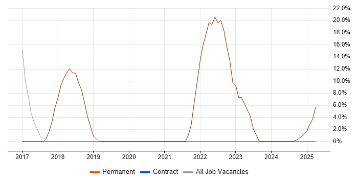 Job vacancy trend for Social Skills in Princes Risborough Job vacancy trend for Social Skills in Princes Risborough