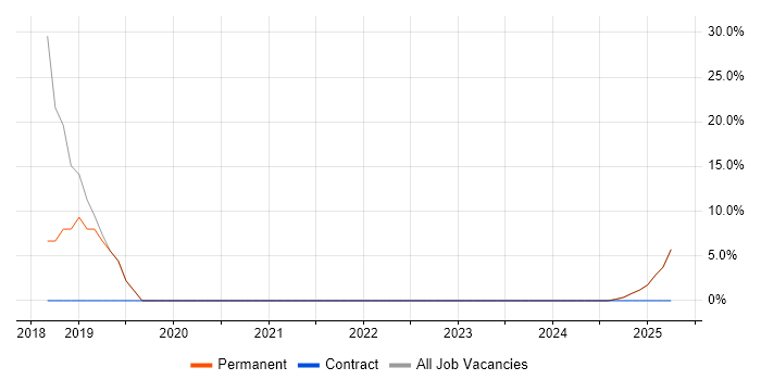 Job vacancy trend for TCP/IP in Princes Risborough