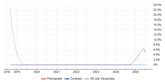 Job vacancy trend for Technical Support in Princes Risborough