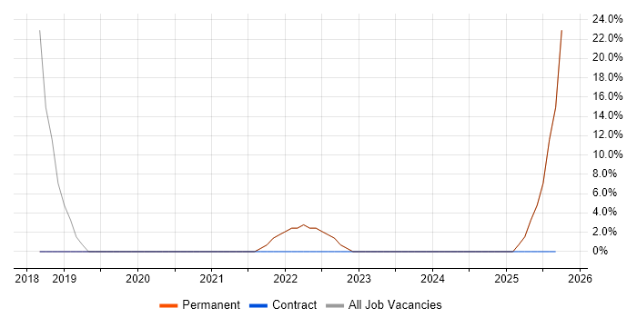 VMware Infrastructure job vacancy trend in Princes Risborough