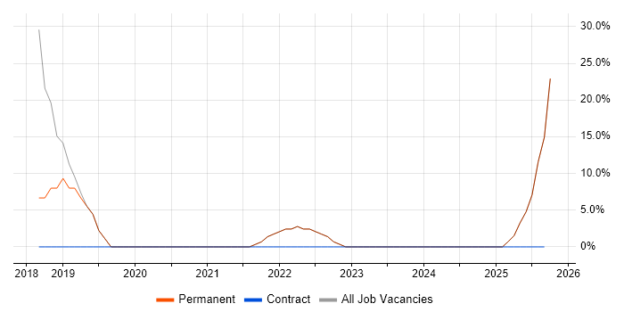 VMware job vacancy trend in Princes Risborough