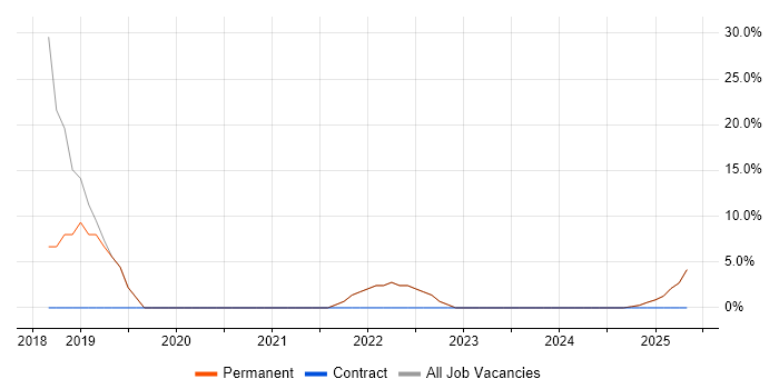 Job vacancy trend for Windows Server in Princes Risborough