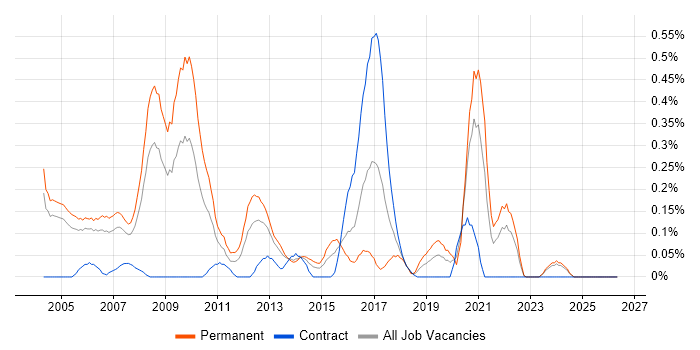 Principal Consultant job vacancy trend in Buckinghamshire
