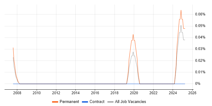 Job vacancy trend for Principal Data Architect in Buckinghamshire