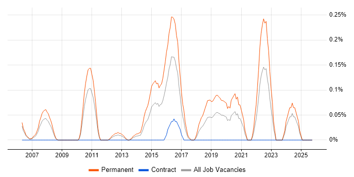 Principal Developer job vacancy trend in Buckinghamshire